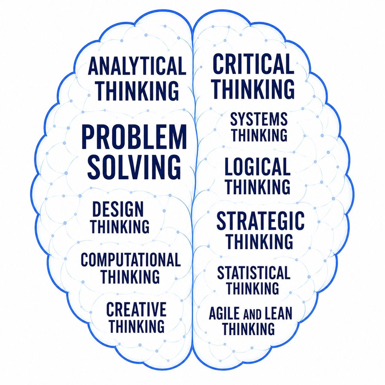 Thinking skills developed around the GoPrac AI-ready brain diagram