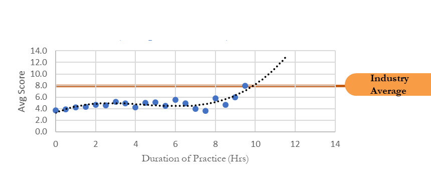 Problem Solving Skills Graph - Practice Duration vs Score with Average Performance Benchmark